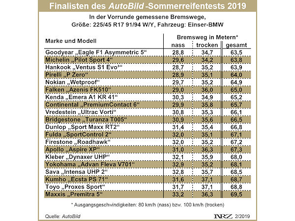 AutoBild Vorrunde Sommerreifentest 2019