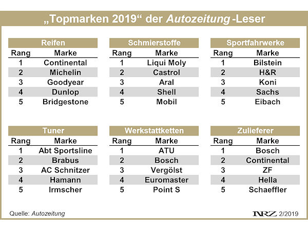 Autozeitung Leserwahl Topmarken 2019