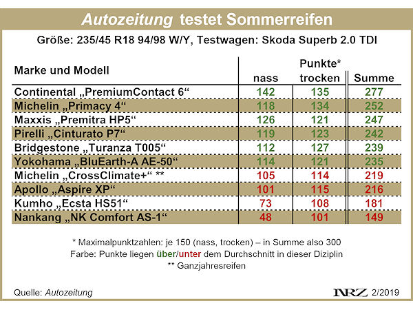 Autozeitung Sommerreifentest 2019
