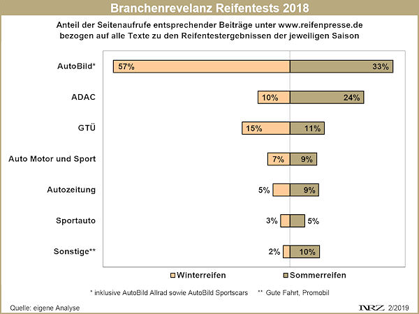 Branchenrelevanz Reifentests 2018