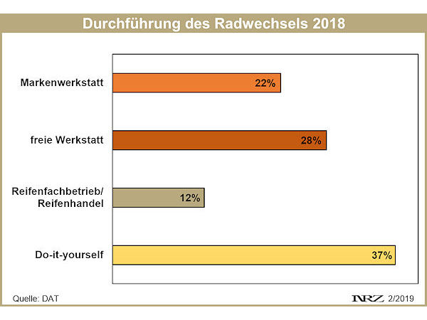 DAT zum saisonalen Radwechsel 2018 neu