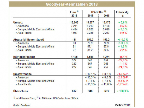 Goodyear FY2019 tb