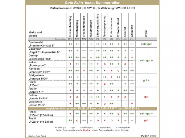 Gute Fahrt Sommerreifentest 2019
