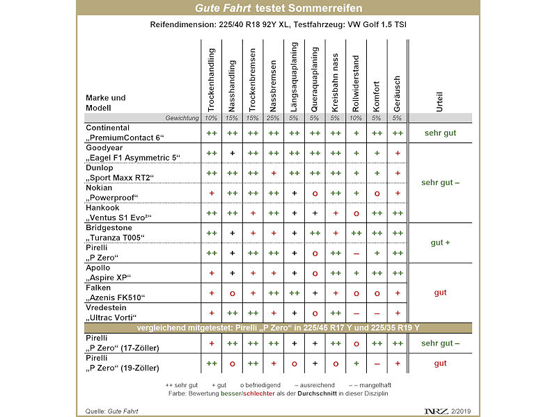 Gute Fahrt Sommerreifentest 2019