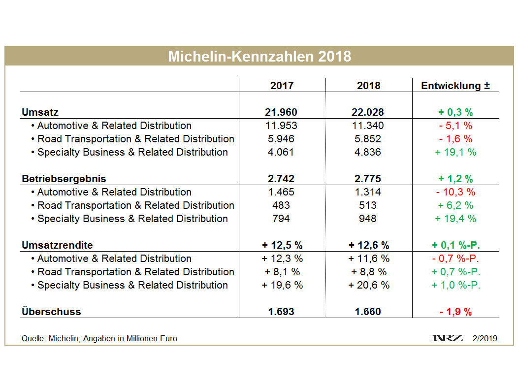 Michelin FY2018 tb
