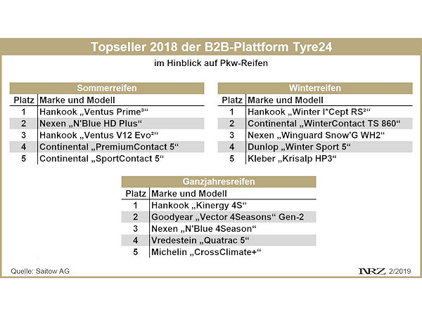 Saitow Topseller Pkw Reifen 2018 auf Tyre24
