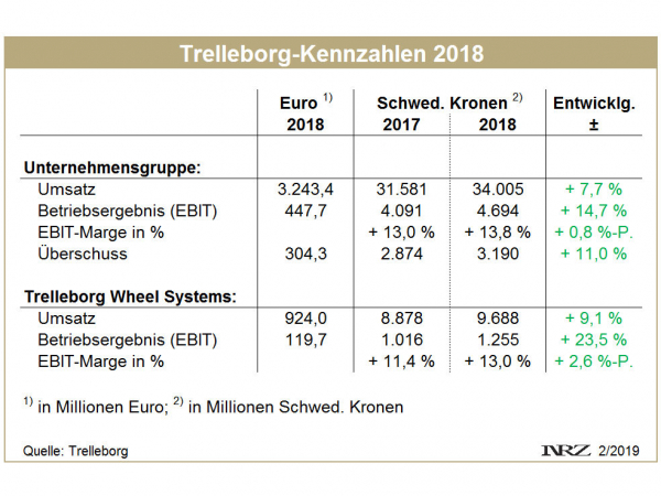 Trelleborg FY2018 tb