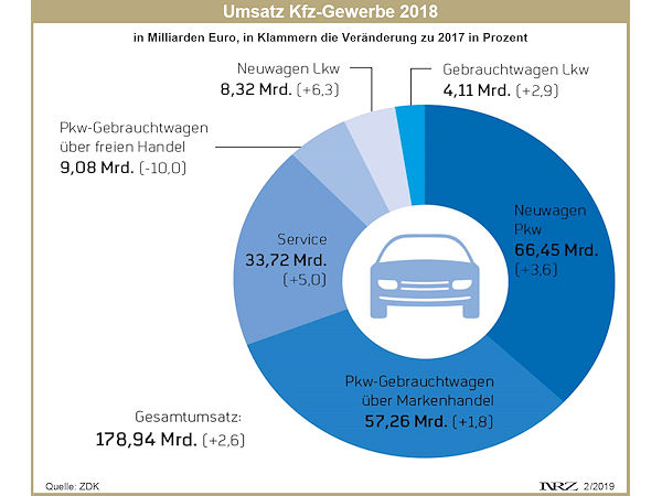 ZDK Umsatz im Kfz Gewerbe 2018