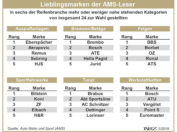 AMS Best Brands Leserwahl 2019