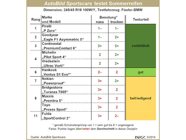 AutoBild Sportscars Sommerreifentest 2019