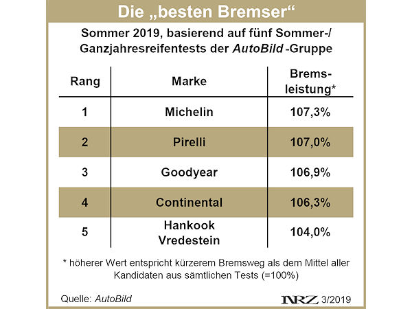 AutoBild kürt beste Bremser Sommer 2019