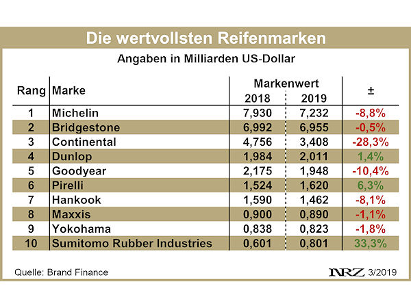 Brand Finance Reifenmarkenwert 2018 2019