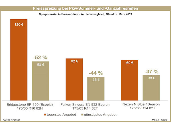 Check24 Sparpotenzial bei Pkw Sommer und Ganzjahresreifen 2019