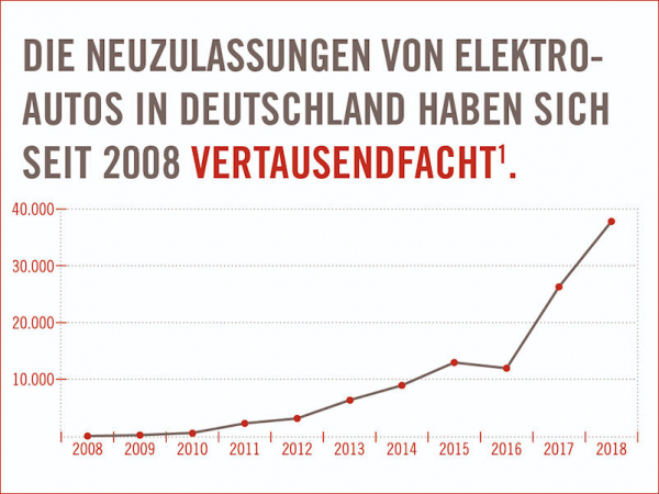 E Mobilität Umfrage 1 tb