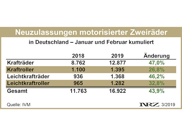 IVM Moppedneuzulassungen 2019 02