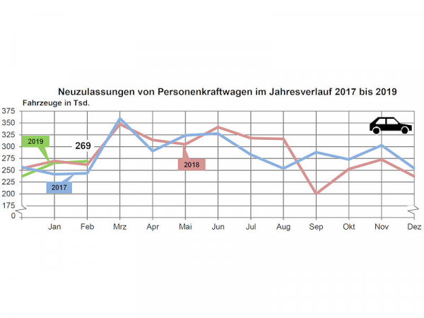 KBA Pkw Neuzulassungen 2019 02