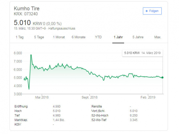 Kumho Tire Aktienkurs tb