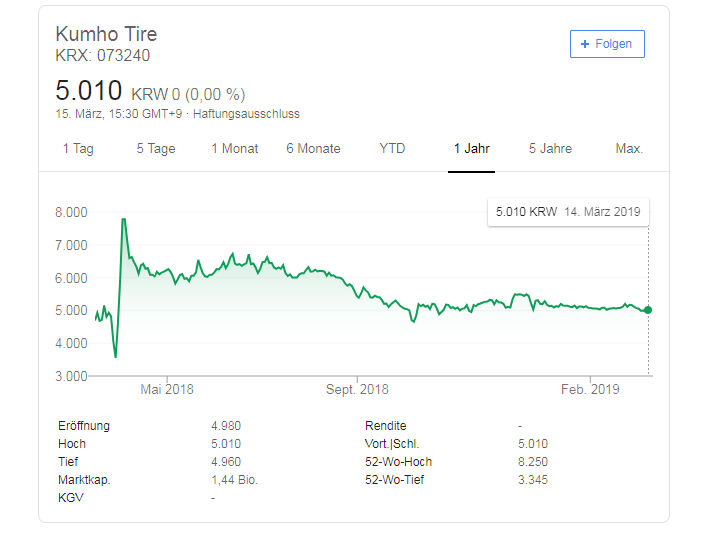 Kumho Tire Aktienkurs tb