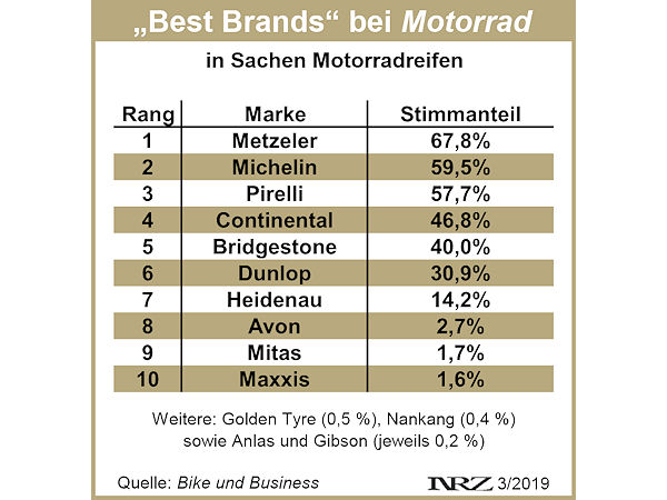 Motorrad Best Brand 2019 Leserwahl