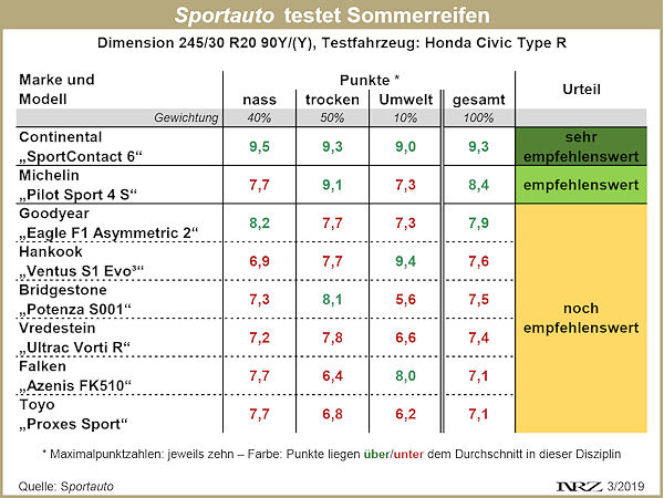 Sportauto Sommerreifentest 2019