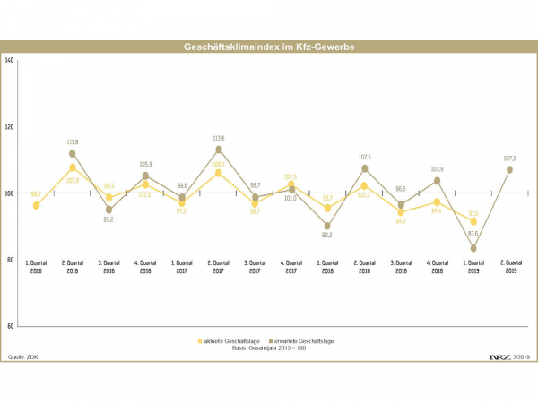 ZDK Geschäftsklimaindex Q1 Q2 2019