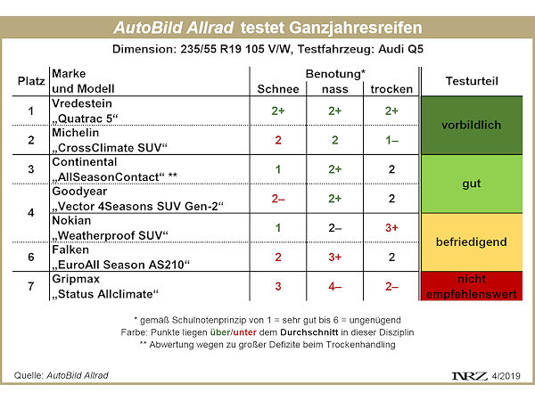 AutoBild Allrad Ganzjahresreifentest 2019