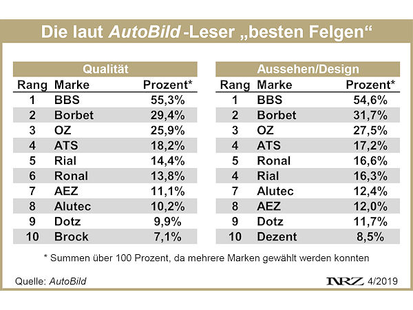 AutoBild Leserwahl beste Felgen 2019