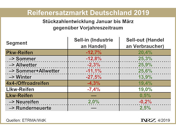 Deutsches Reifenersatzgeschäft 2019 03