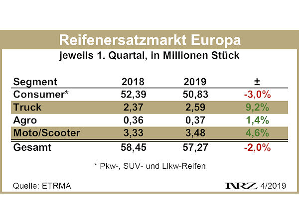 ETRMA Reifenersatzgeschäft Europa Q1 2019