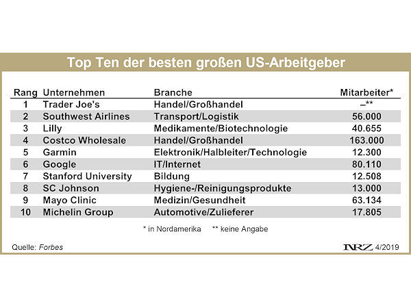 Forbes Top Ten der besten großen US Arbeitgeber neu