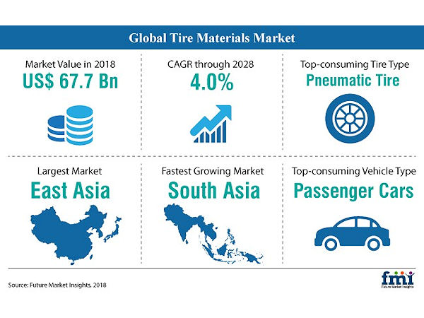 Future Market Insights steigende Nachfrage nach Reifenmaterialien