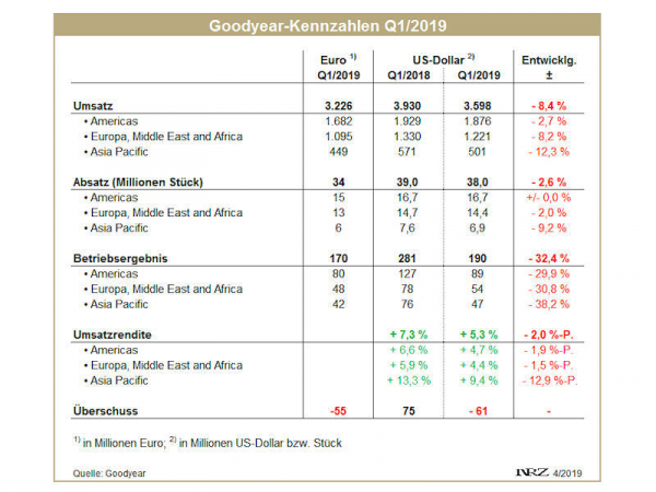 Goodyear Q1 tb