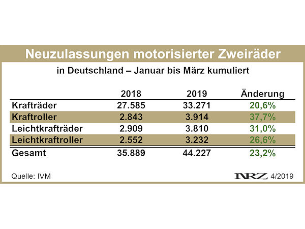 IVM Moppedneuzulassungen 2019 03