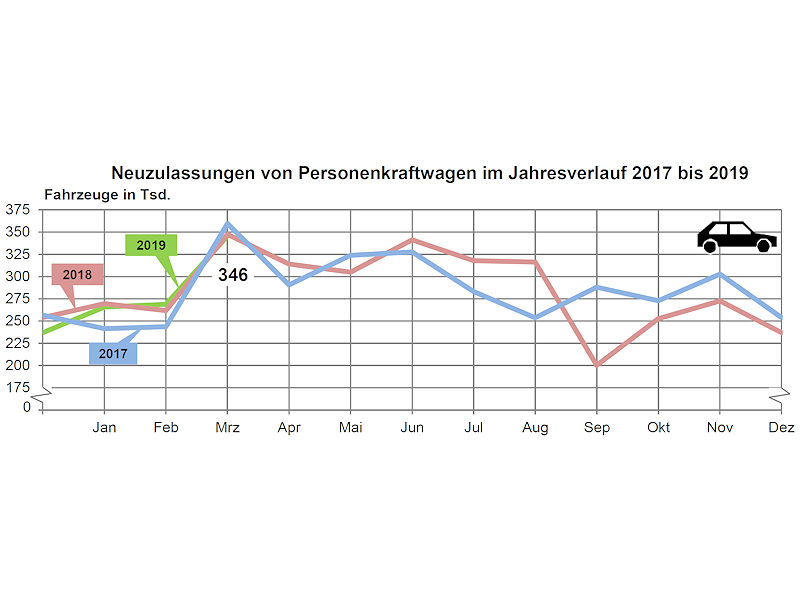 KBA Pkw Neuzulassungen 2019 03