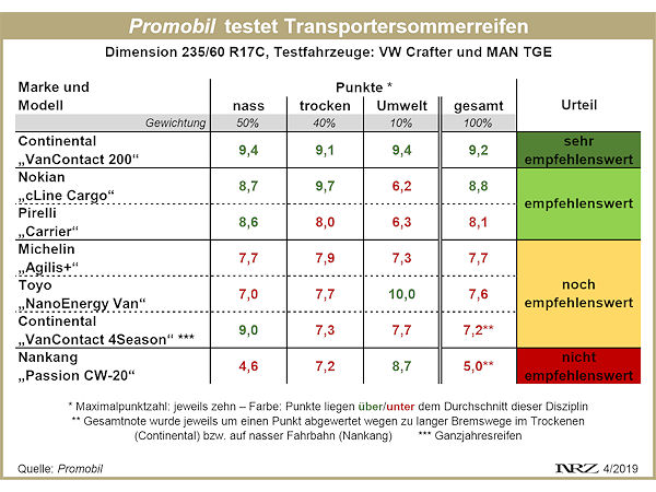Promobil Transportersommerreifentest 2019