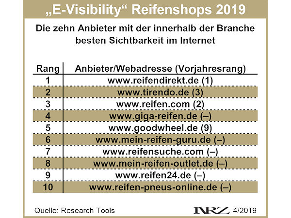 Reasearch Tools E Visibility Reifenshops 2019