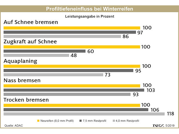 ADAC misst Profiltiefeneinfluss bei Winterreifen April 2019