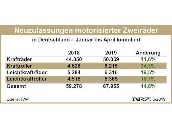 IVM Moppedneuzulassungen 2019 04