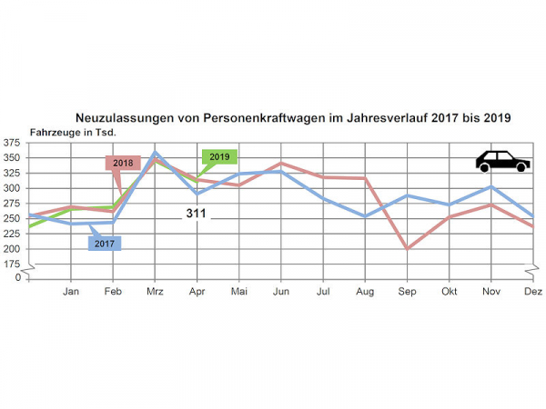 KBA Pkw Neuzulassungen 2019 04
