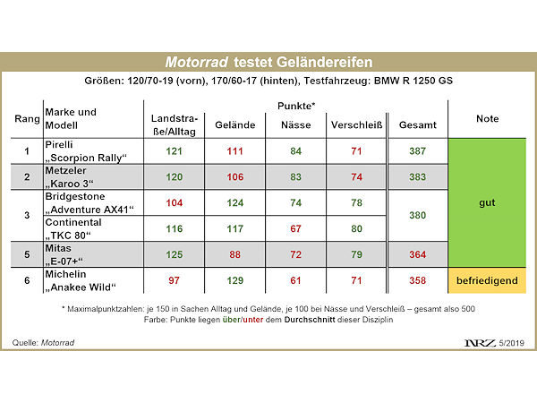 Motorrad Geländereifentest 2019