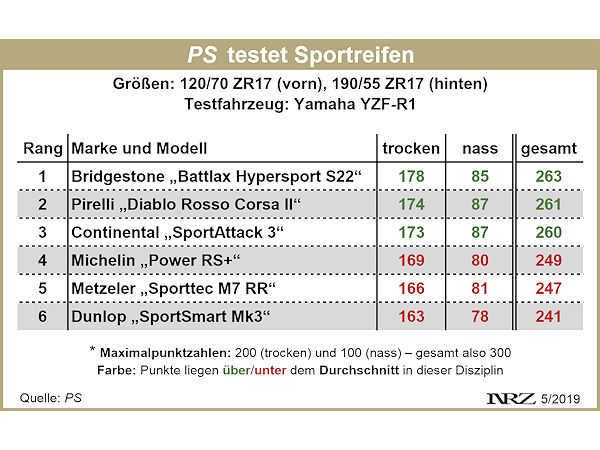 PS Sportreifentest 2019