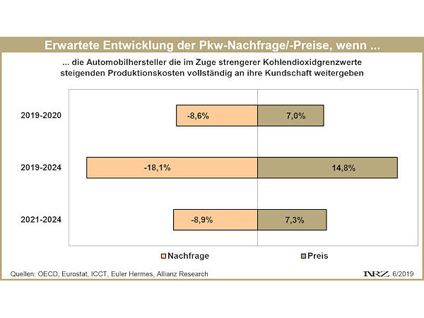 Chart Pkw Nachfrage und Preise 2019 2024
