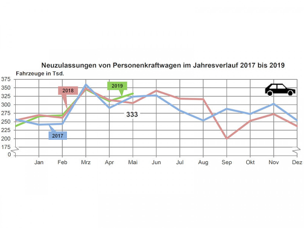 KBA Pkw Neuzulassungen 2019 05