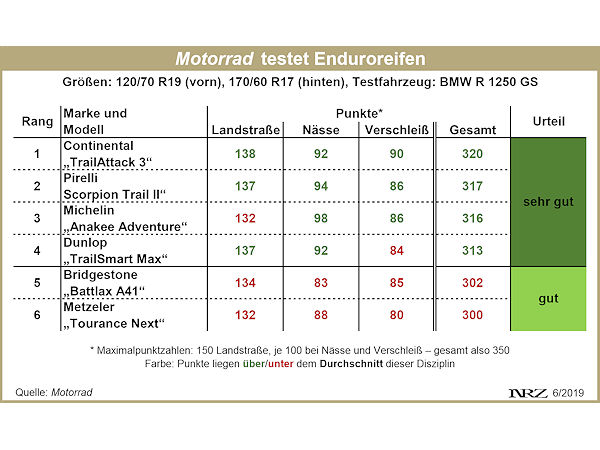 Motorrad Enduroreifentest 2019