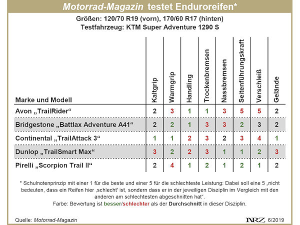 Motorrad Magazin testet Enduroreifen 2019