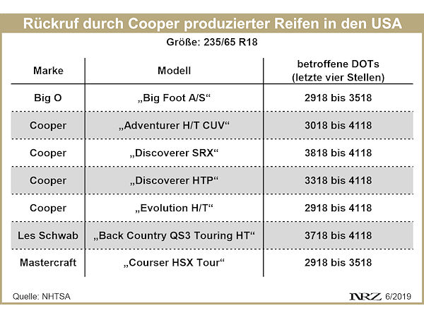 NHTSA Cooper Rückruf in den USA