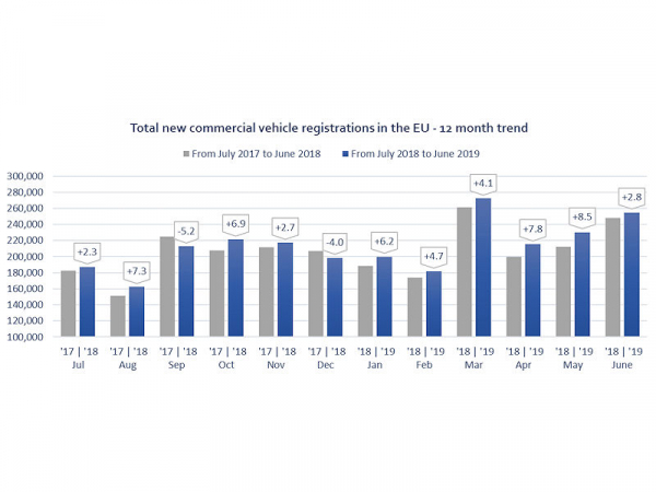 ACEA Nfz Neuzulassungen 2019 06