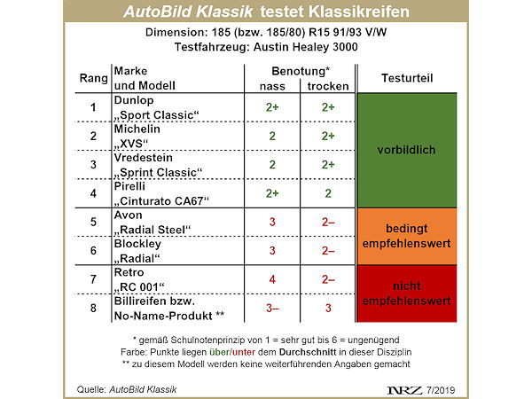 Auto Bild Klassik Klassikreifentest 2019