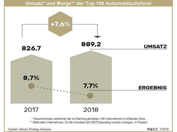 Berylls Strategy Advisors Autozulieferer Umsatz und EBIT Marge 2017 2018