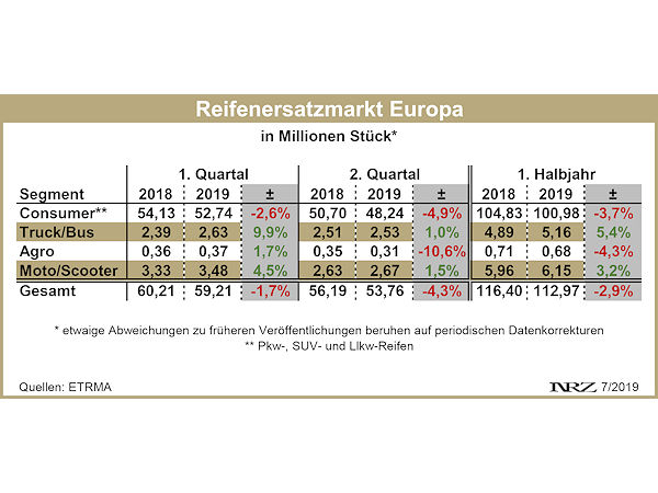 ETRMA Reifenersatzgeschäft Europa H1 2019